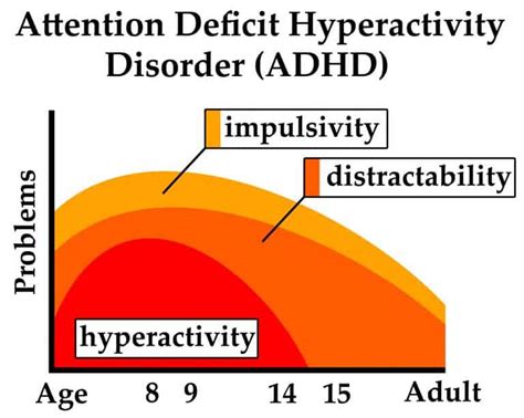 Does ADHD get worse at age 7?